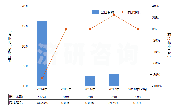 2014-2018年3月中國其他麥角生物堿及其衍生物以及它們的鹽(HS29396900)出口總額及增速統(tǒng)計(jì)
